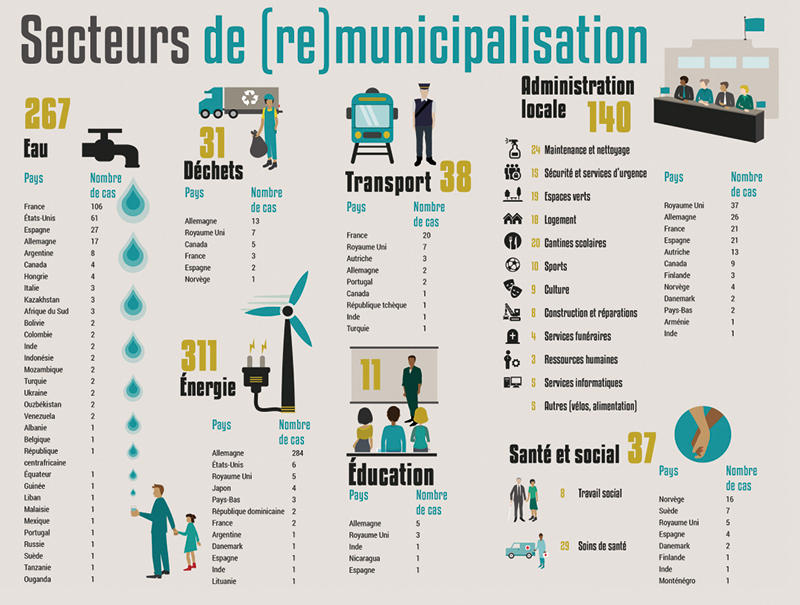 Source : Reclaiming Public Services: How cities and citizens are turning back privatisation, Satoko Kishimoto et Olivier Petitjean, 2017.